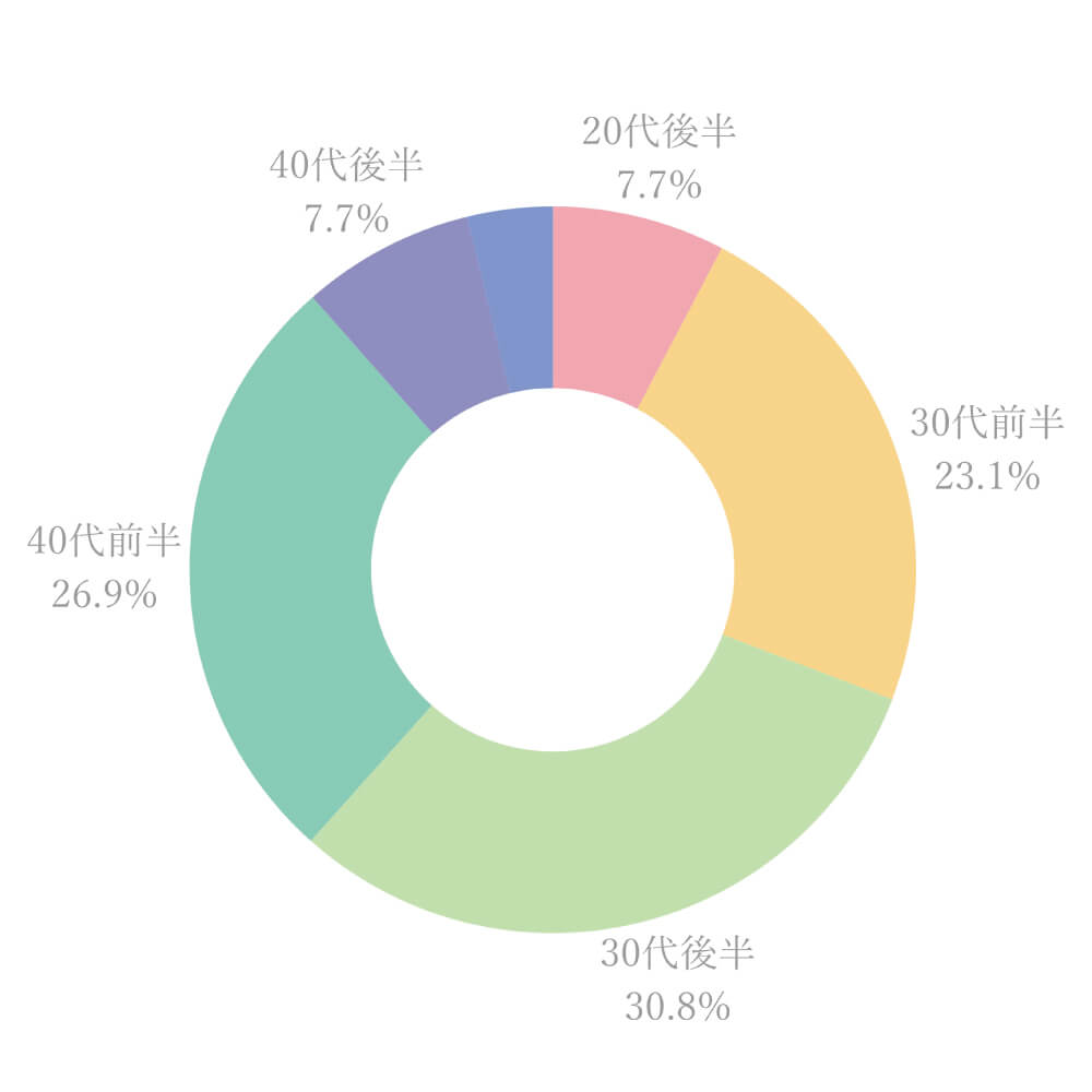 入塾している女性(年齢)